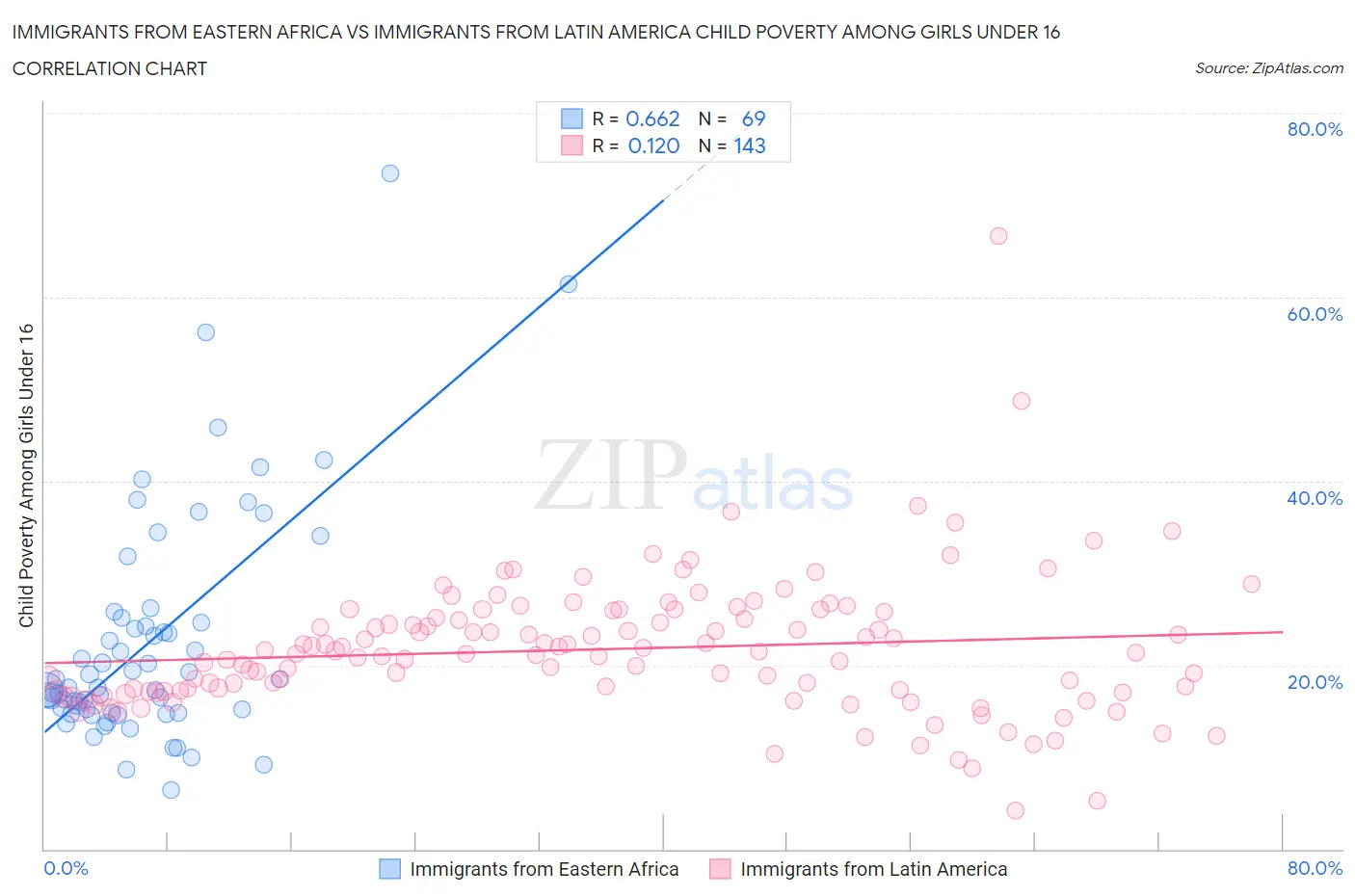 Immigrants from Eastern Africa vs Immigrants from Latin America Child Poverty Among Girls Under 16