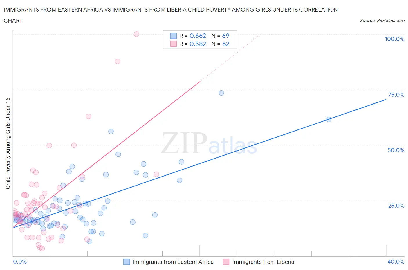 Immigrants from Eastern Africa vs Immigrants from Liberia Child Poverty Among Girls Under 16