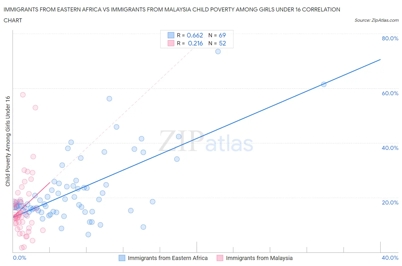 Immigrants from Eastern Africa vs Immigrants from Malaysia Child Poverty Among Girls Under 16