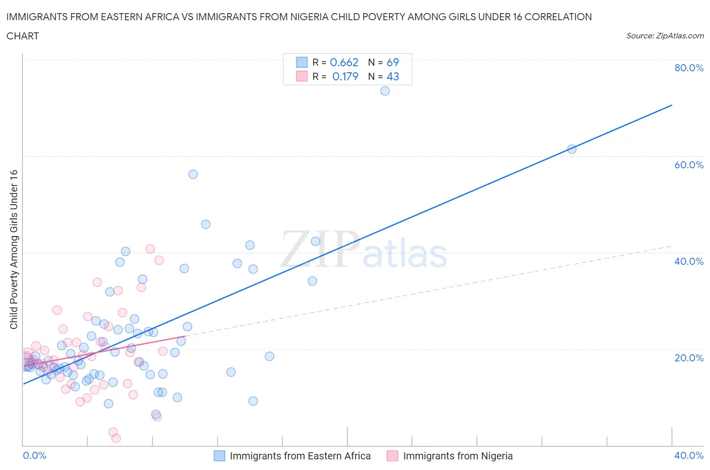 Immigrants from Eastern Africa vs Immigrants from Nigeria Child Poverty Among Girls Under 16