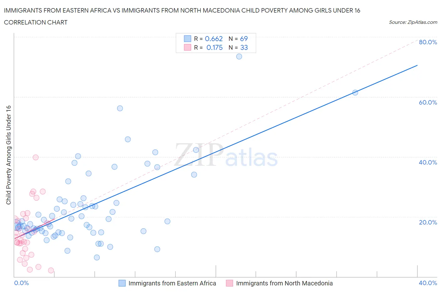 Immigrants from Eastern Africa vs Immigrants from North Macedonia Child Poverty Among Girls Under 16