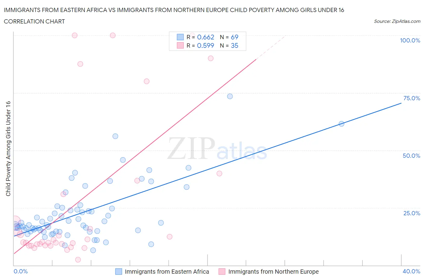 Immigrants from Eastern Africa vs Immigrants from Northern Europe Child Poverty Among Girls Under 16