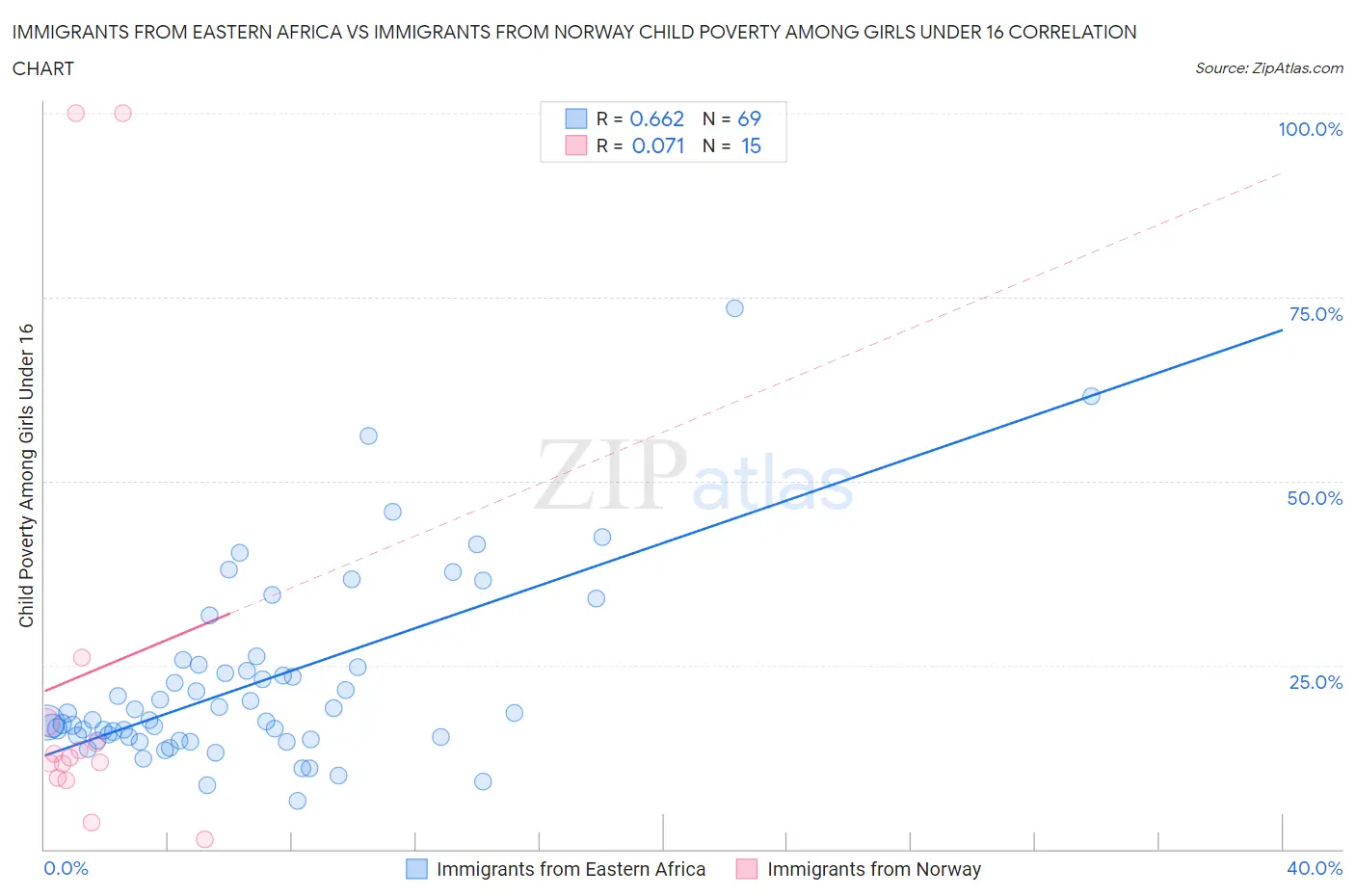 Immigrants from Eastern Africa vs Immigrants from Norway Child Poverty Among Girls Under 16