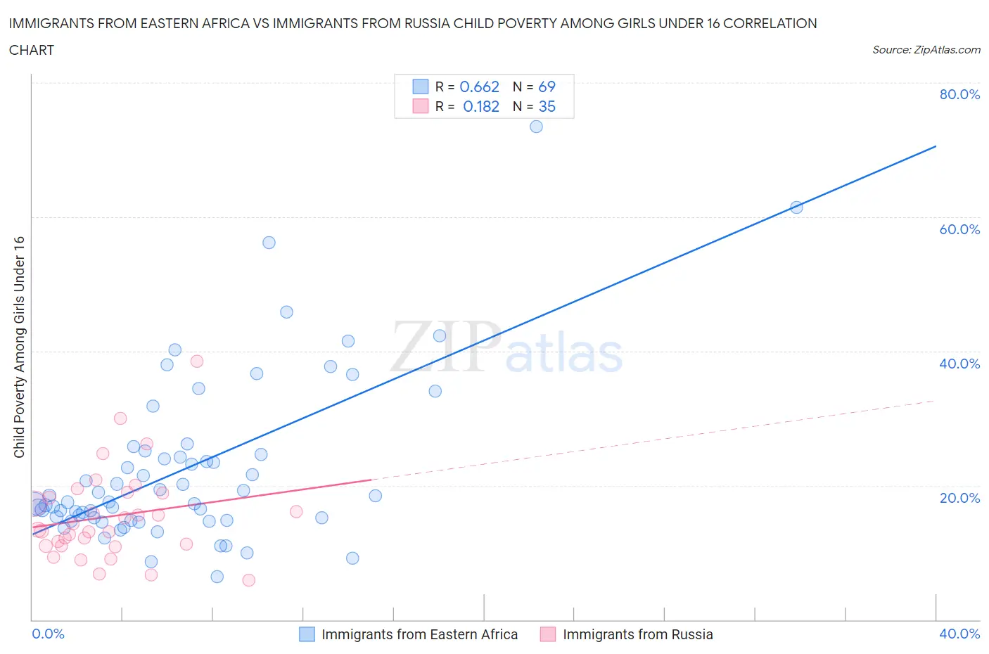 Immigrants from Eastern Africa vs Immigrants from Russia Child Poverty Among Girls Under 16