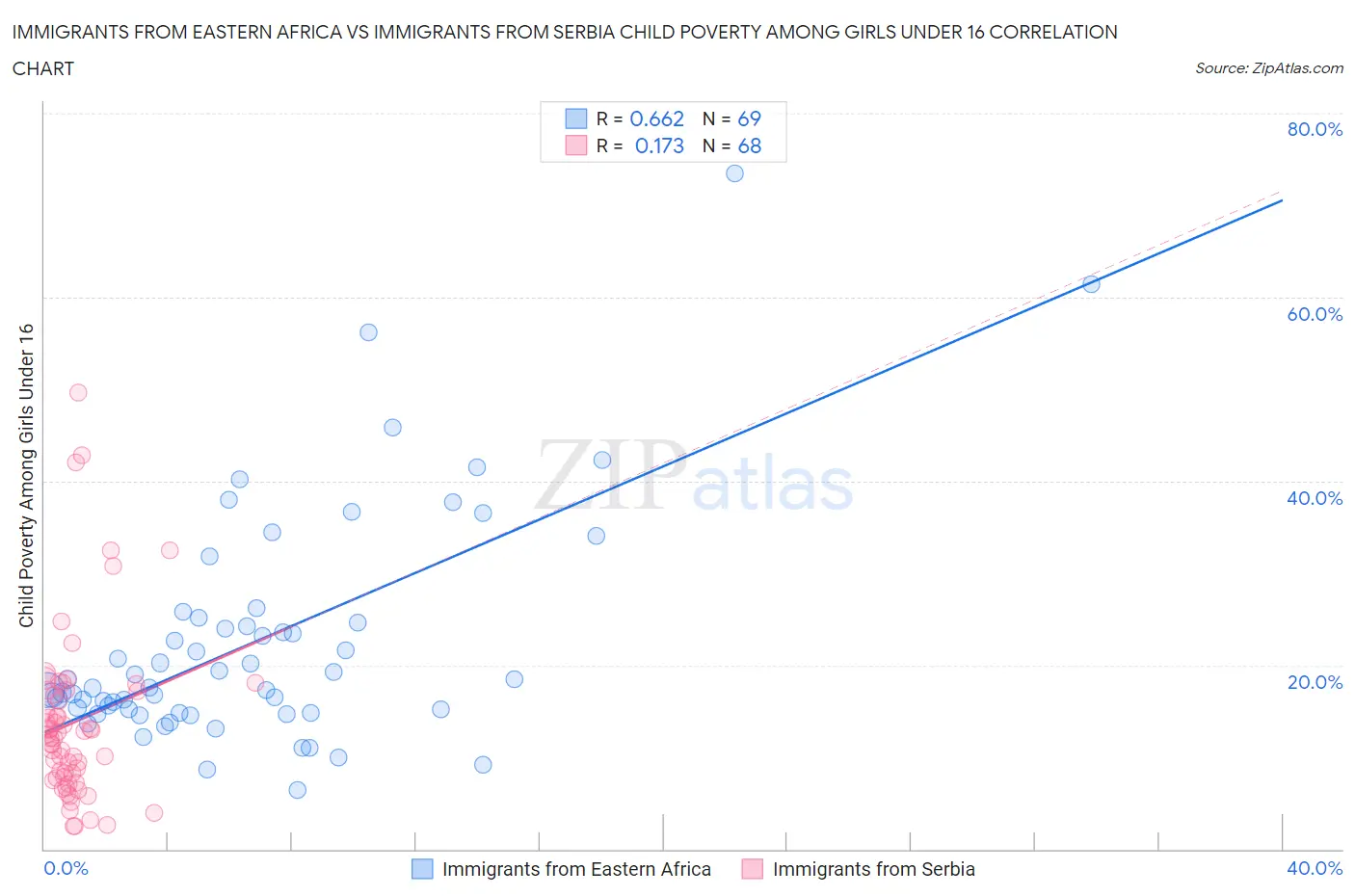 Immigrants from Eastern Africa vs Immigrants from Serbia Child Poverty Among Girls Under 16