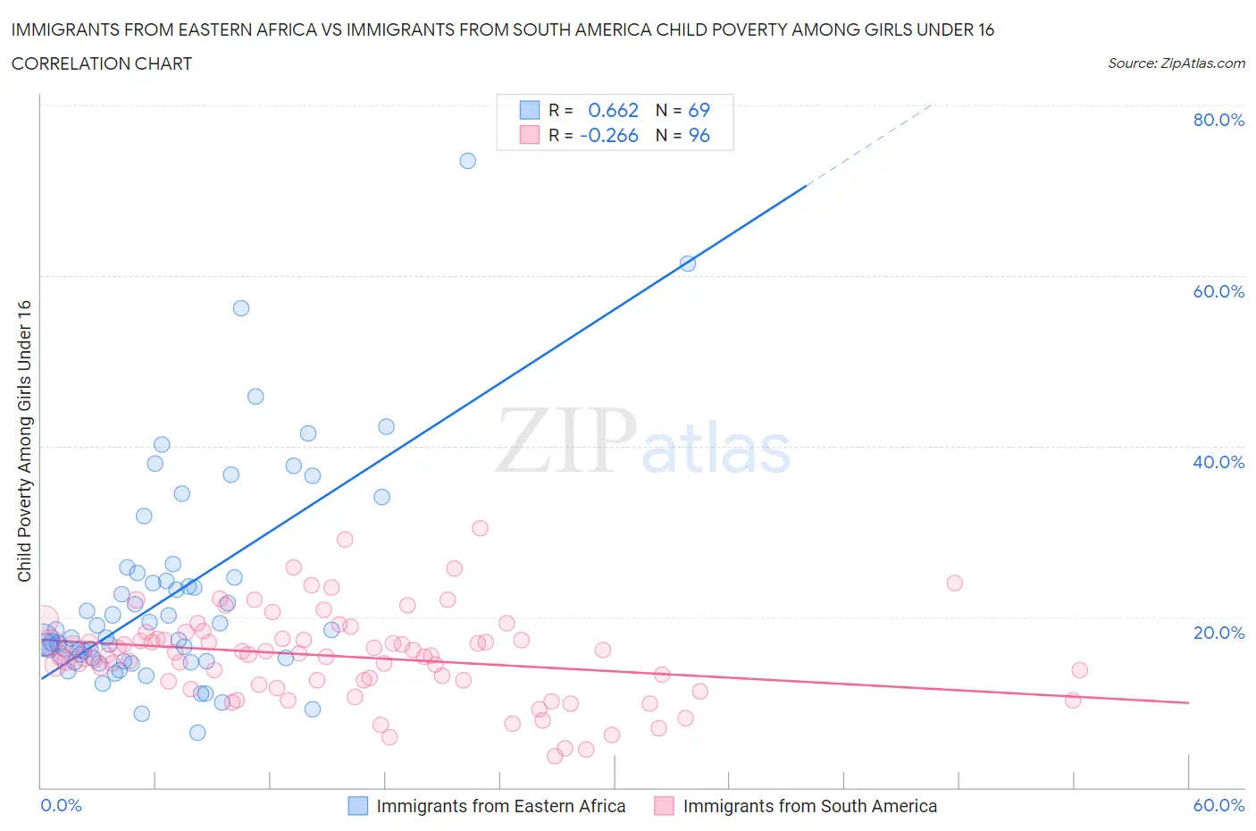 Immigrants from Eastern Africa vs Immigrants from South America Child Poverty Among Girls Under 16