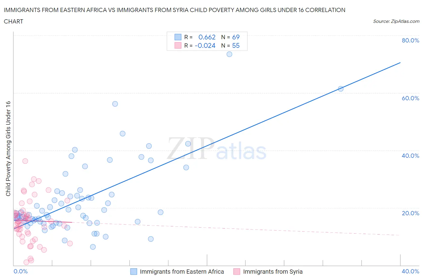 Immigrants from Eastern Africa vs Immigrants from Syria Child Poverty Among Girls Under 16