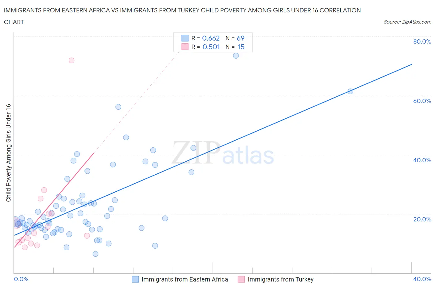 Immigrants from Eastern Africa vs Immigrants from Turkey Child Poverty Among Girls Under 16