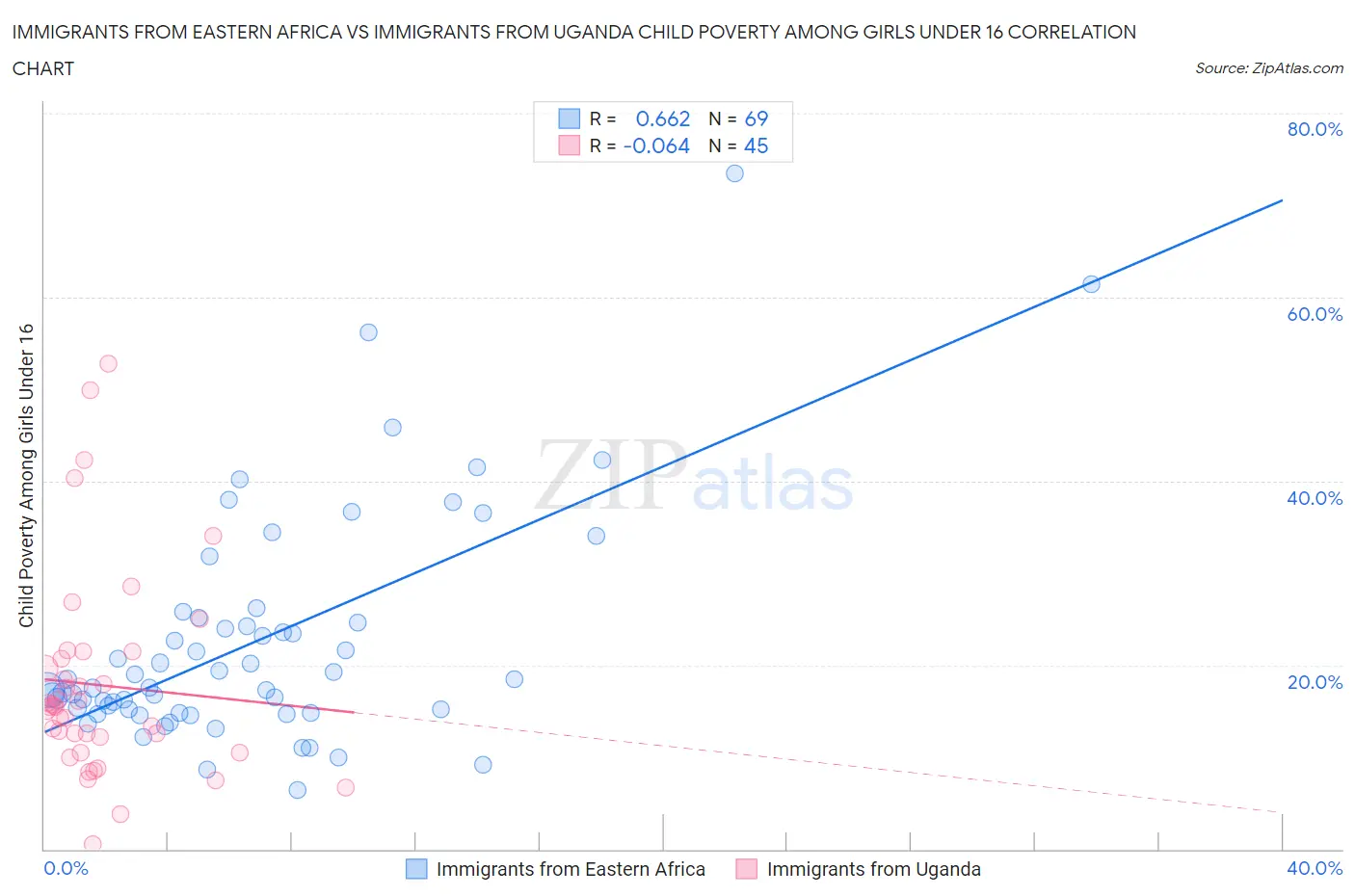 Immigrants from Eastern Africa vs Immigrants from Uganda Child Poverty Among Girls Under 16