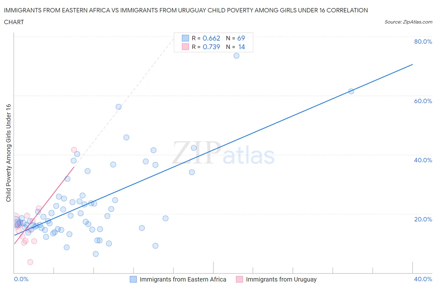 Immigrants from Eastern Africa vs Immigrants from Uruguay Child Poverty Among Girls Under 16