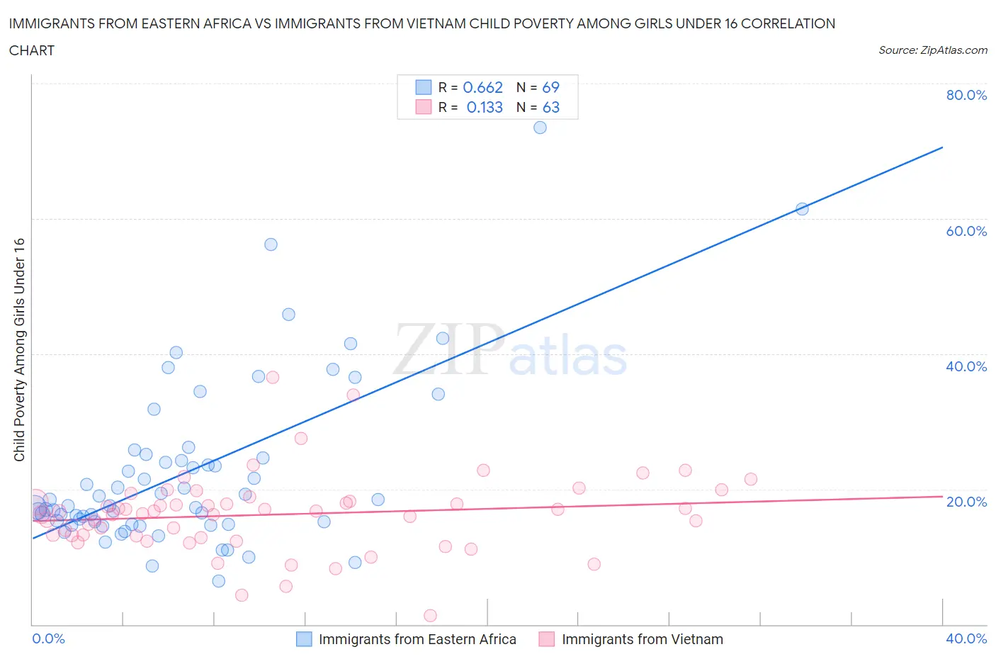 Immigrants from Eastern Africa vs Immigrants from Vietnam Child Poverty Among Girls Under 16