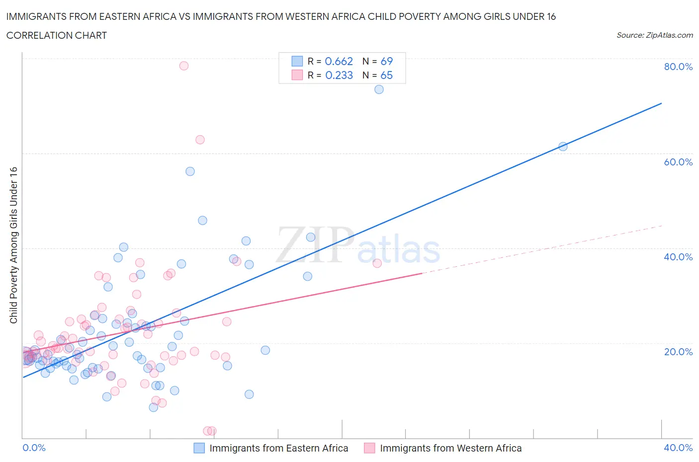 Immigrants from Eastern Africa vs Immigrants from Western Africa Child Poverty Among Girls Under 16