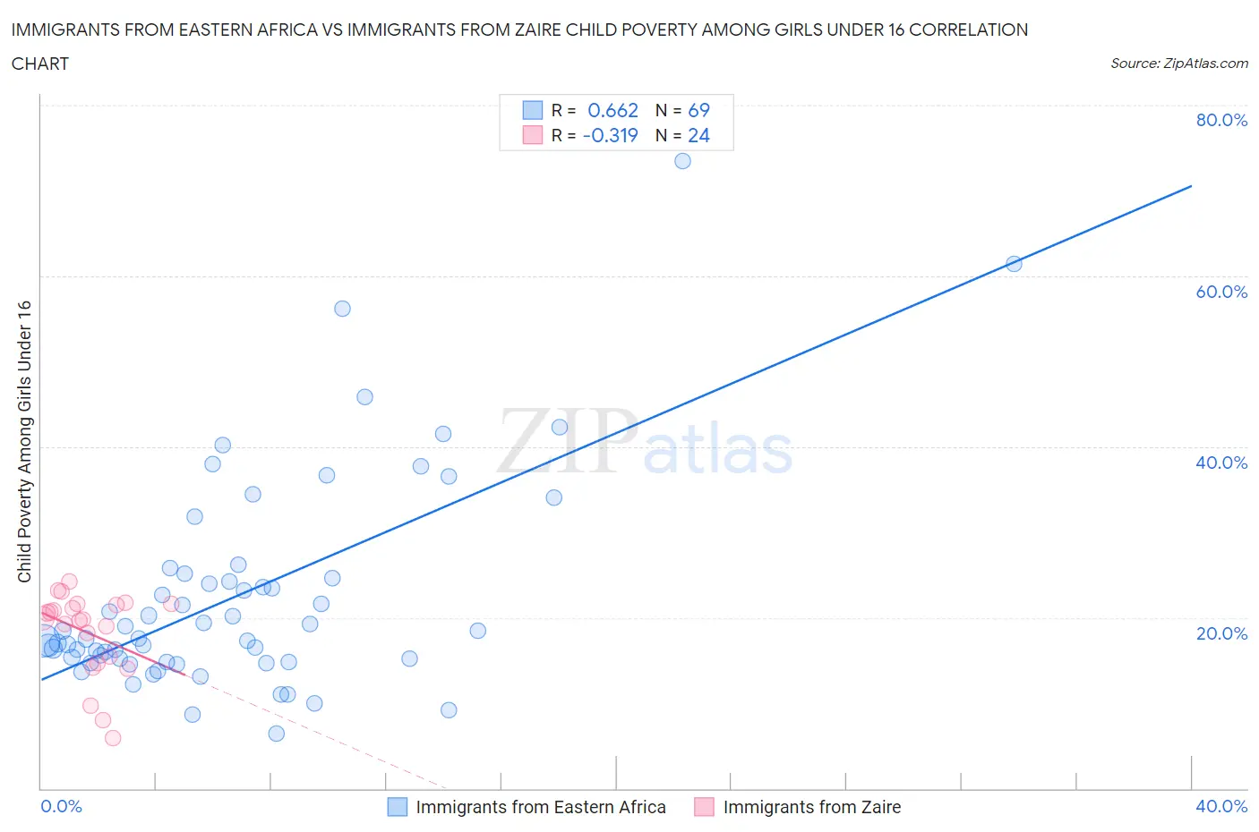 Immigrants from Eastern Africa vs Immigrants from Zaire Child Poverty Among Girls Under 16