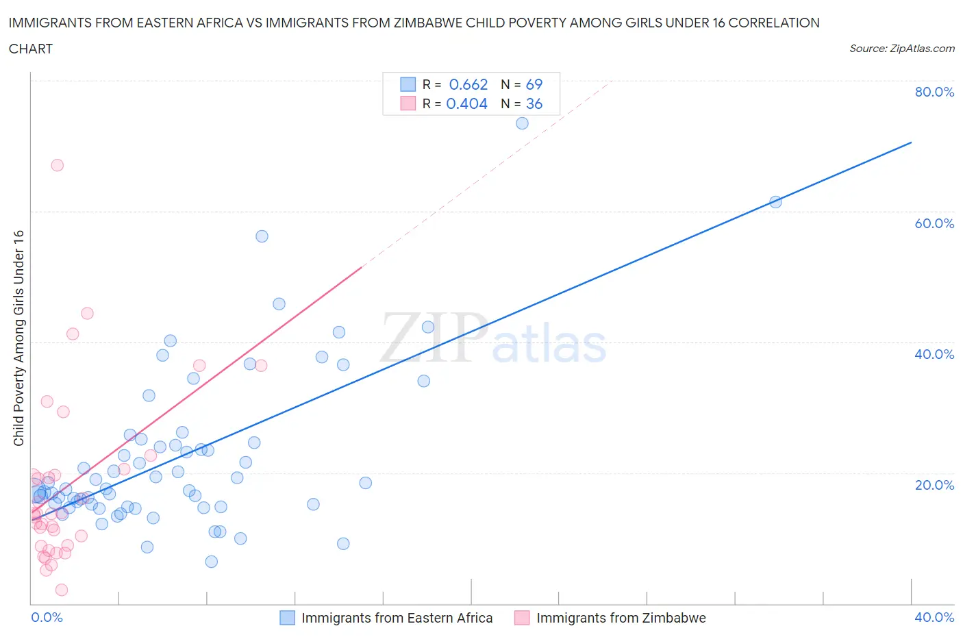 Immigrants from Eastern Africa vs Immigrants from Zimbabwe Child Poverty Among Girls Under 16