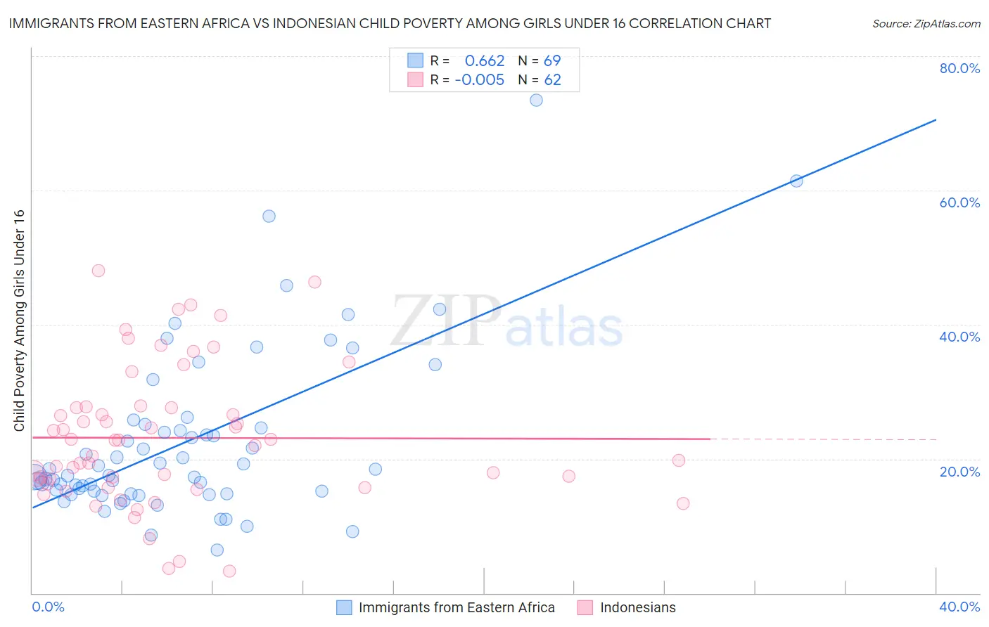 Immigrants from Eastern Africa vs Indonesian Child Poverty Among Girls Under 16