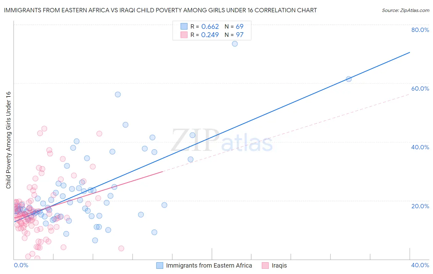 Immigrants from Eastern Africa vs Iraqi Child Poverty Among Girls Under 16