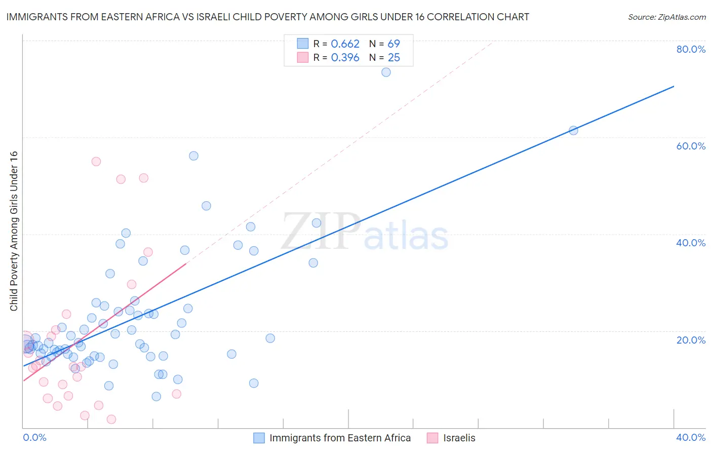 Immigrants from Eastern Africa vs Israeli Child Poverty Among Girls Under 16