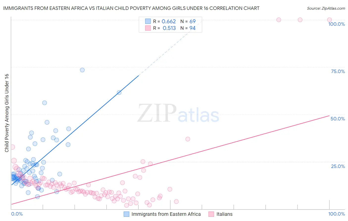 Immigrants from Eastern Africa vs Italian Child Poverty Among Girls Under 16