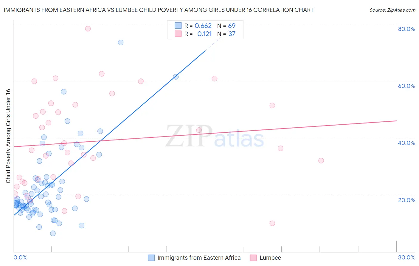 Immigrants from Eastern Africa vs Lumbee Child Poverty Among Girls Under 16