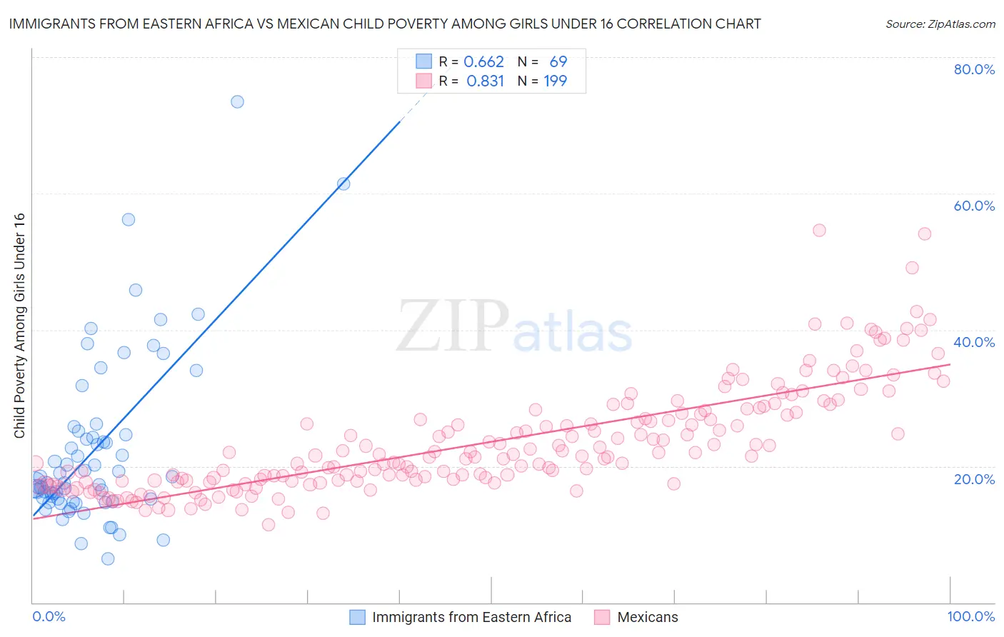 Immigrants from Eastern Africa vs Mexican Child Poverty Among Girls Under 16