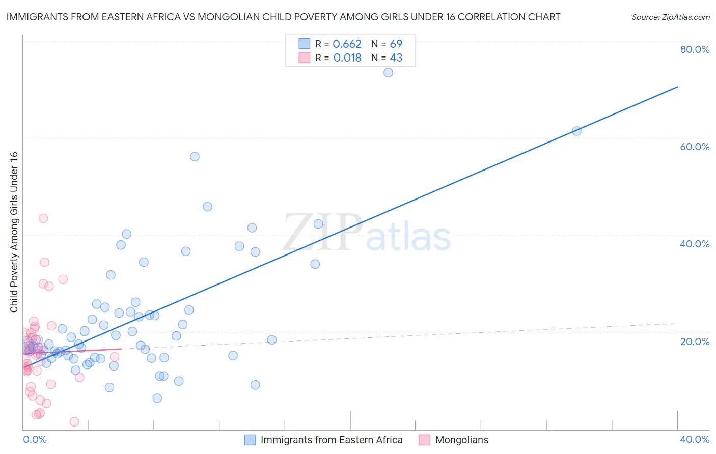 Immigrants from Eastern Africa vs Mongolian Child Poverty Among Girls Under 16
