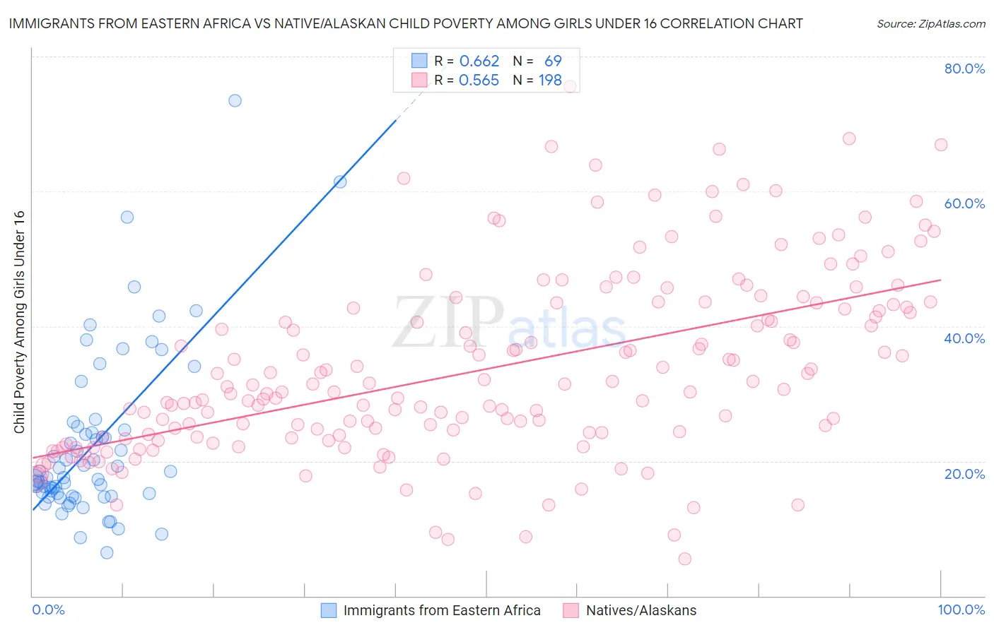 Immigrants from Eastern Africa vs Native/Alaskan Child Poverty Among Girls Under 16