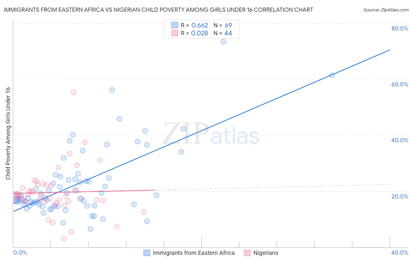 Immigrants from Eastern Africa vs Nigerian Child Poverty Among Girls Under 16