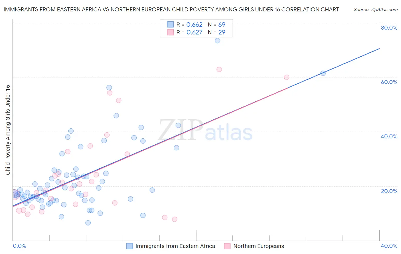 Immigrants from Eastern Africa vs Northern European Child Poverty Among Girls Under 16