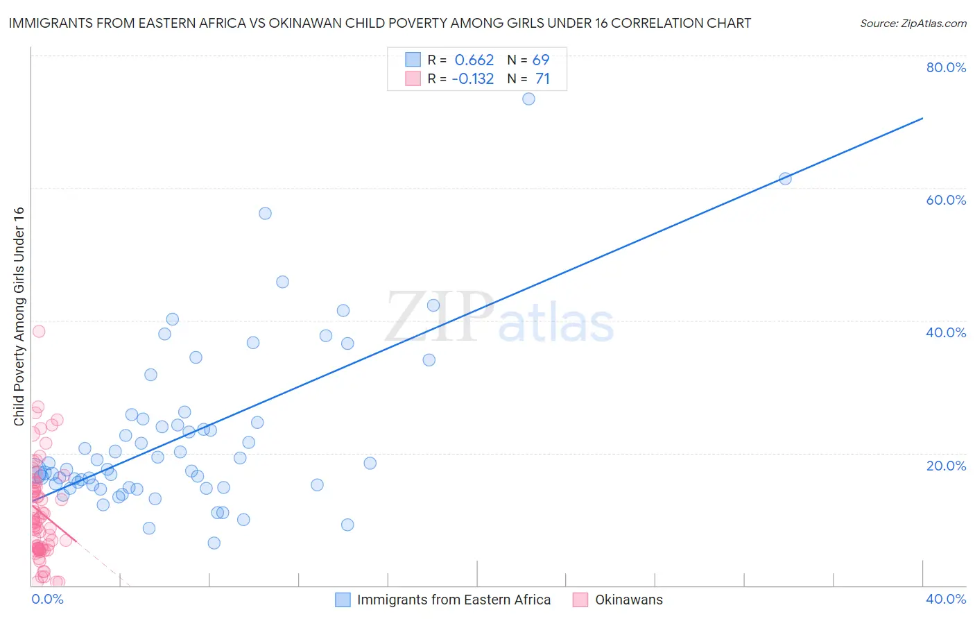 Immigrants from Eastern Africa vs Okinawan Child Poverty Among Girls Under 16