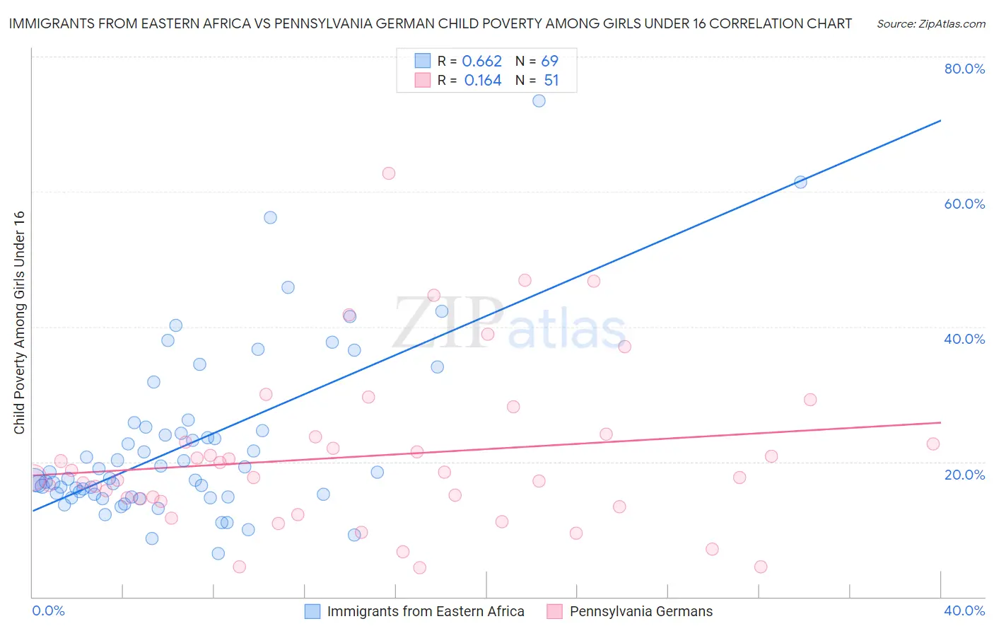 Immigrants from Eastern Africa vs Pennsylvania German Child Poverty Among Girls Under 16