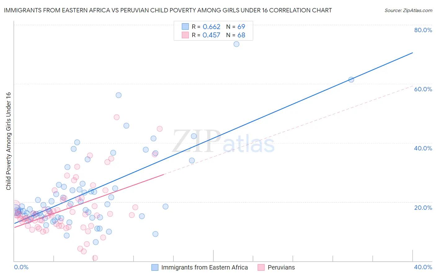 Immigrants from Eastern Africa vs Peruvian Child Poverty Among Girls Under 16