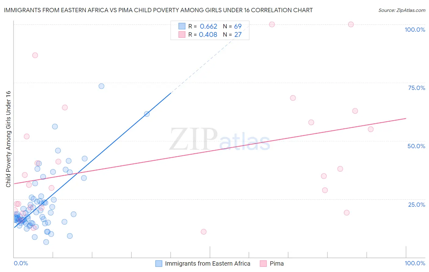 Immigrants from Eastern Africa vs Pima Child Poverty Among Girls Under 16