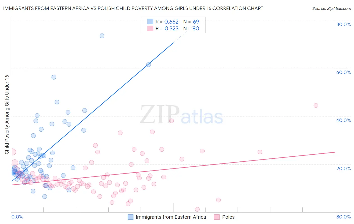 Immigrants from Eastern Africa vs Polish Child Poverty Among Girls Under 16