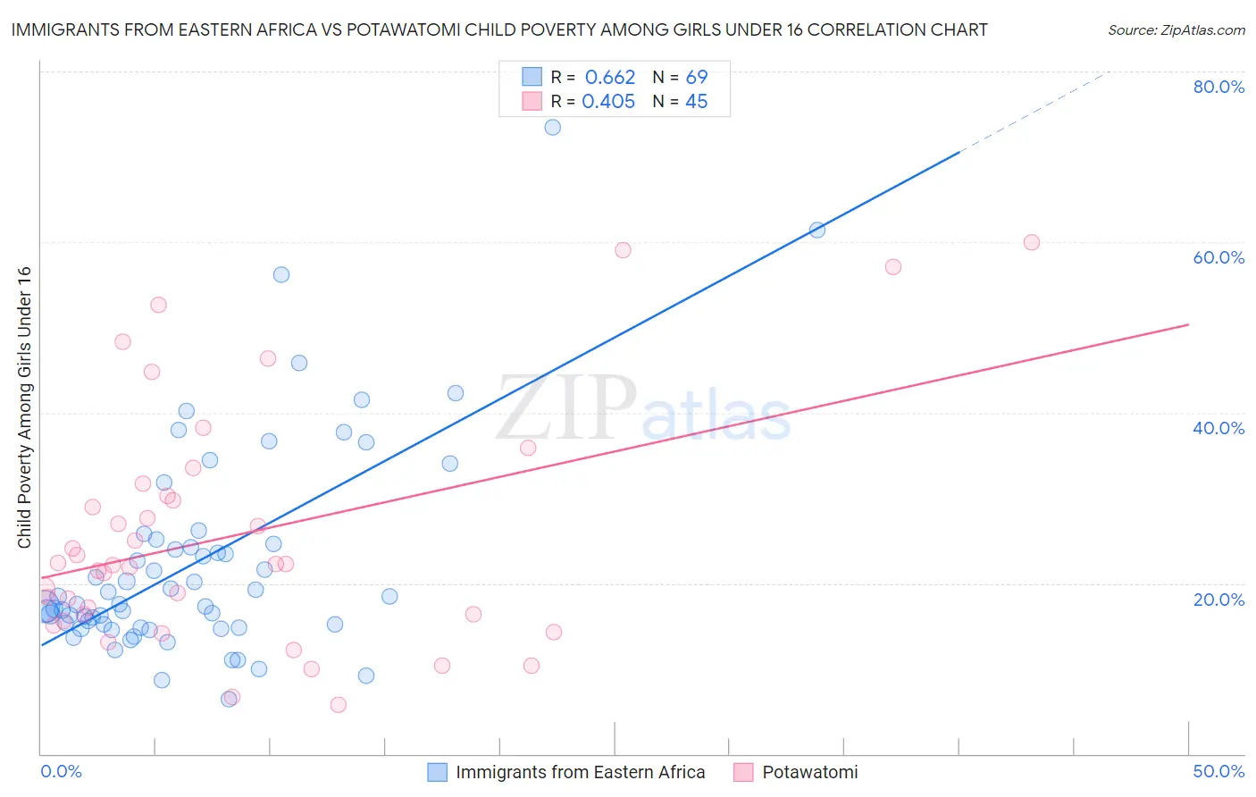 Immigrants from Eastern Africa vs Potawatomi Child Poverty Among Girls Under 16