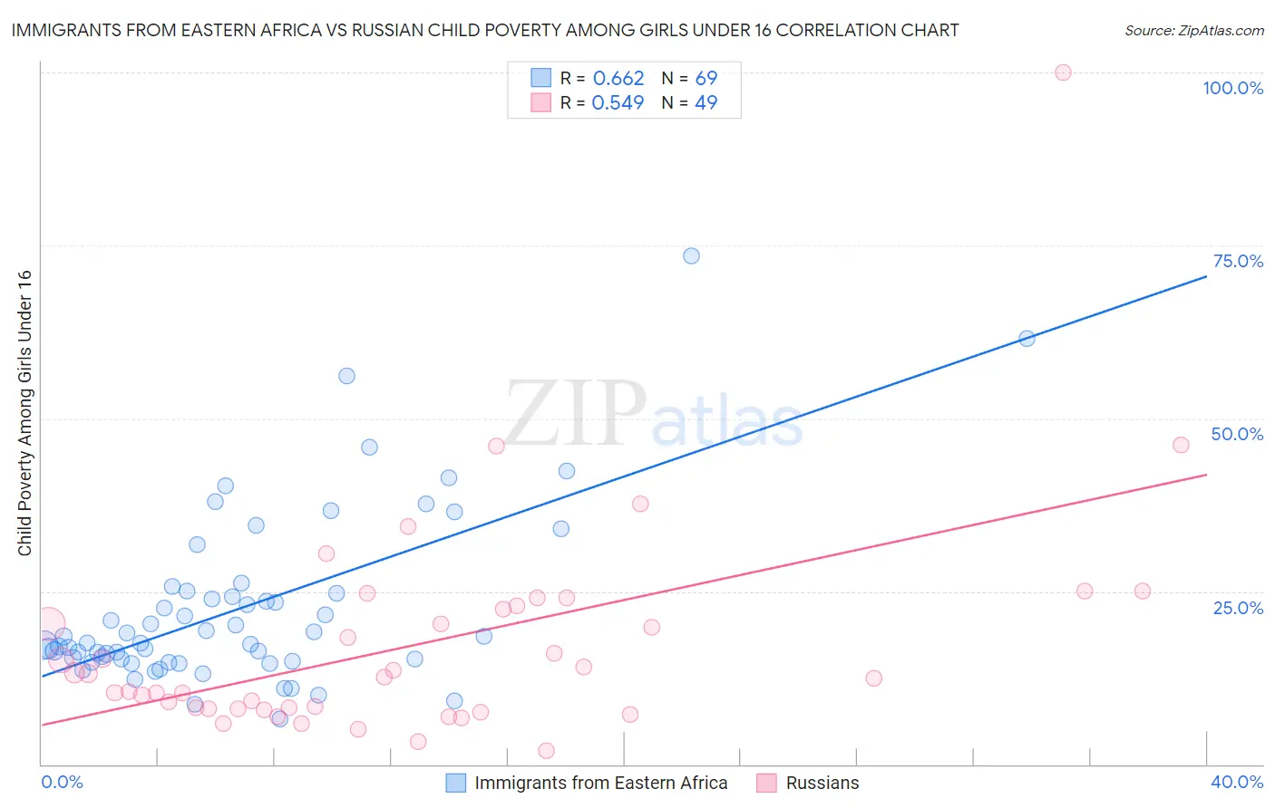Immigrants from Eastern Africa vs Russian Child Poverty Among Girls Under 16