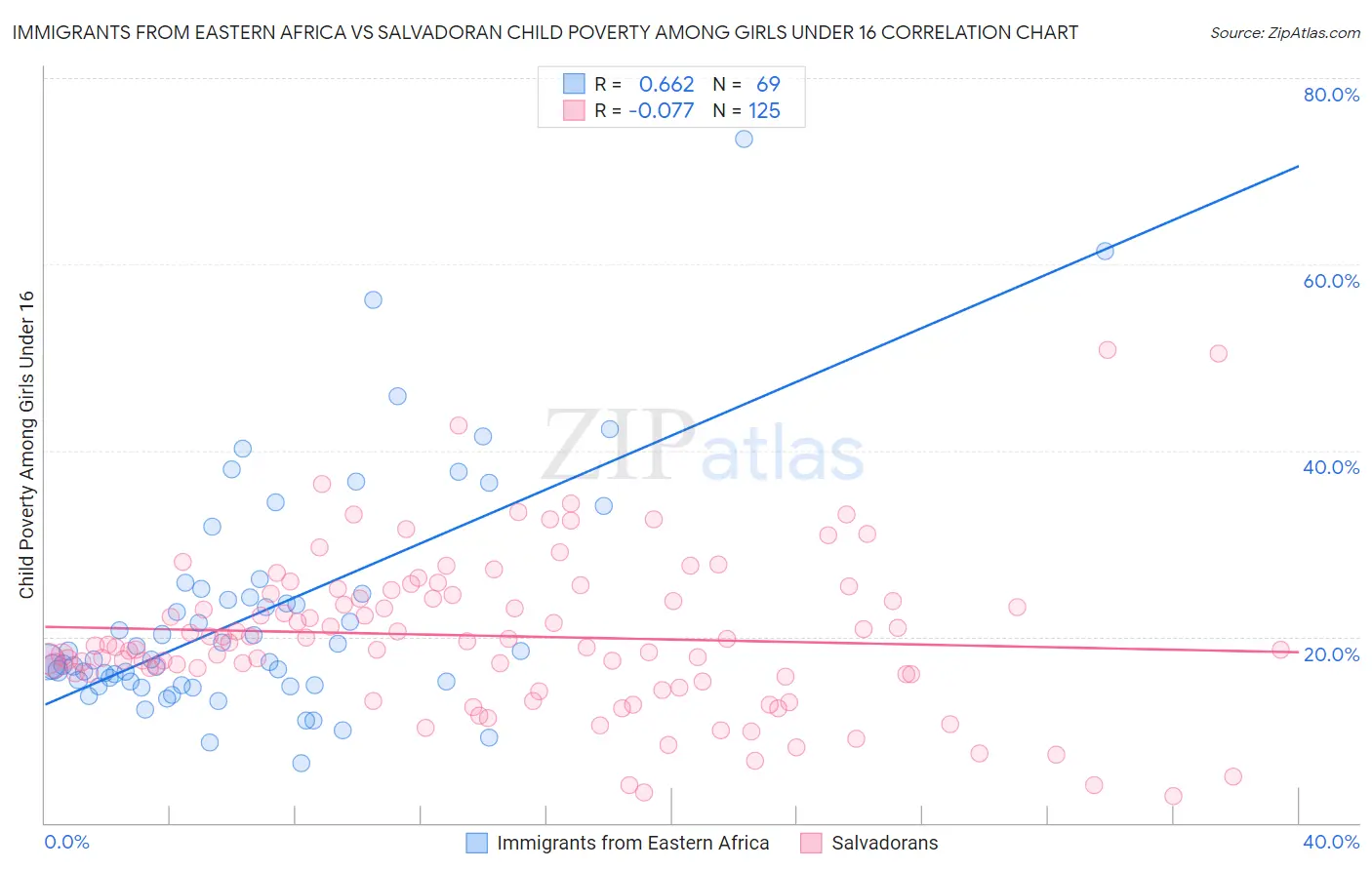 Immigrants from Eastern Africa vs Salvadoran Child Poverty Among Girls Under 16