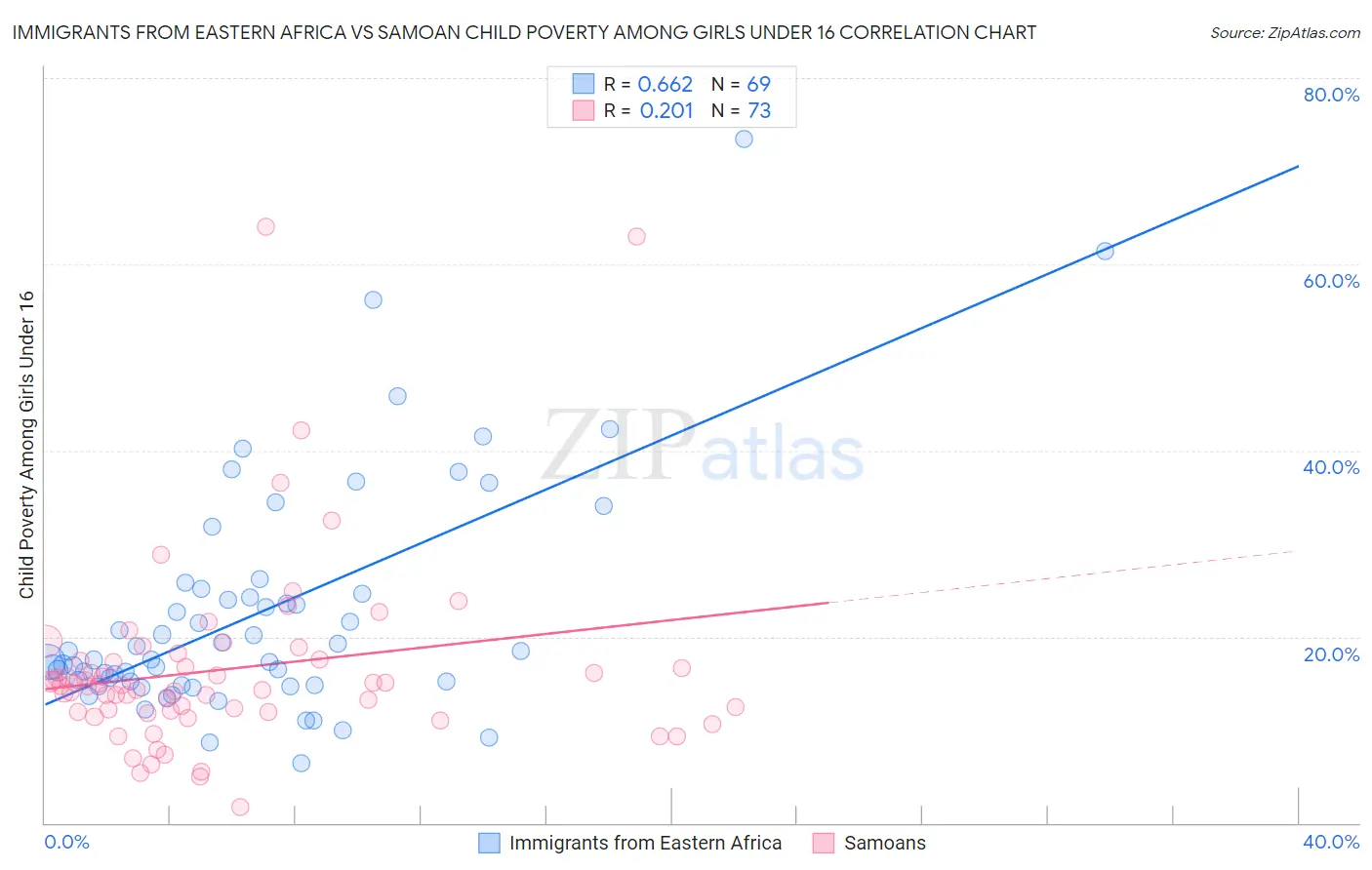 Immigrants from Eastern Africa vs Samoan Child Poverty Among Girls Under 16