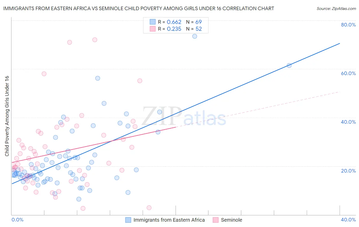 Immigrants from Eastern Africa vs Seminole Child Poverty Among Girls Under 16