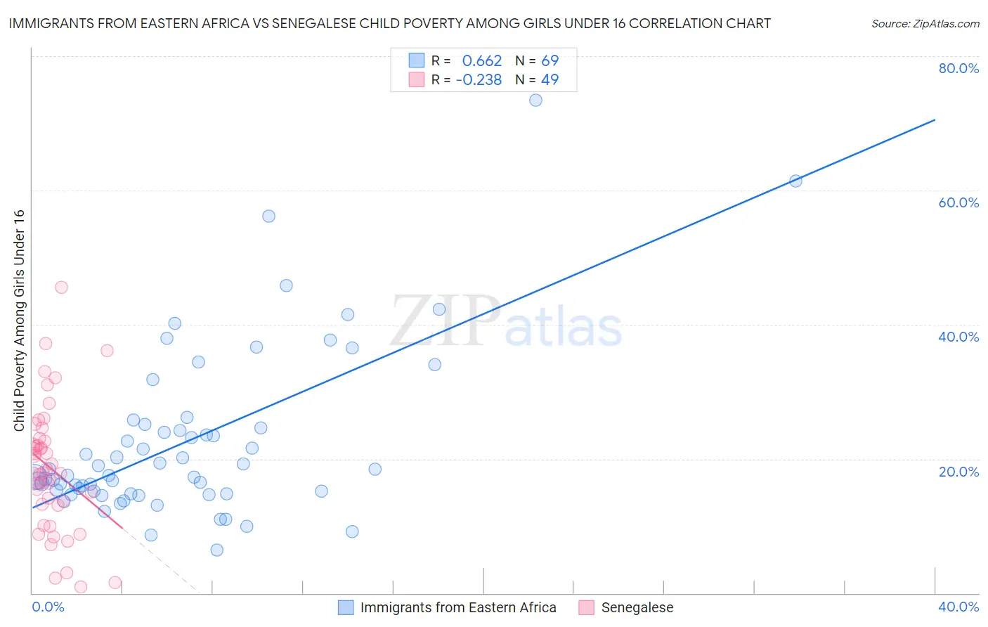 Immigrants from Eastern Africa vs Senegalese Child Poverty Among Girls Under 16