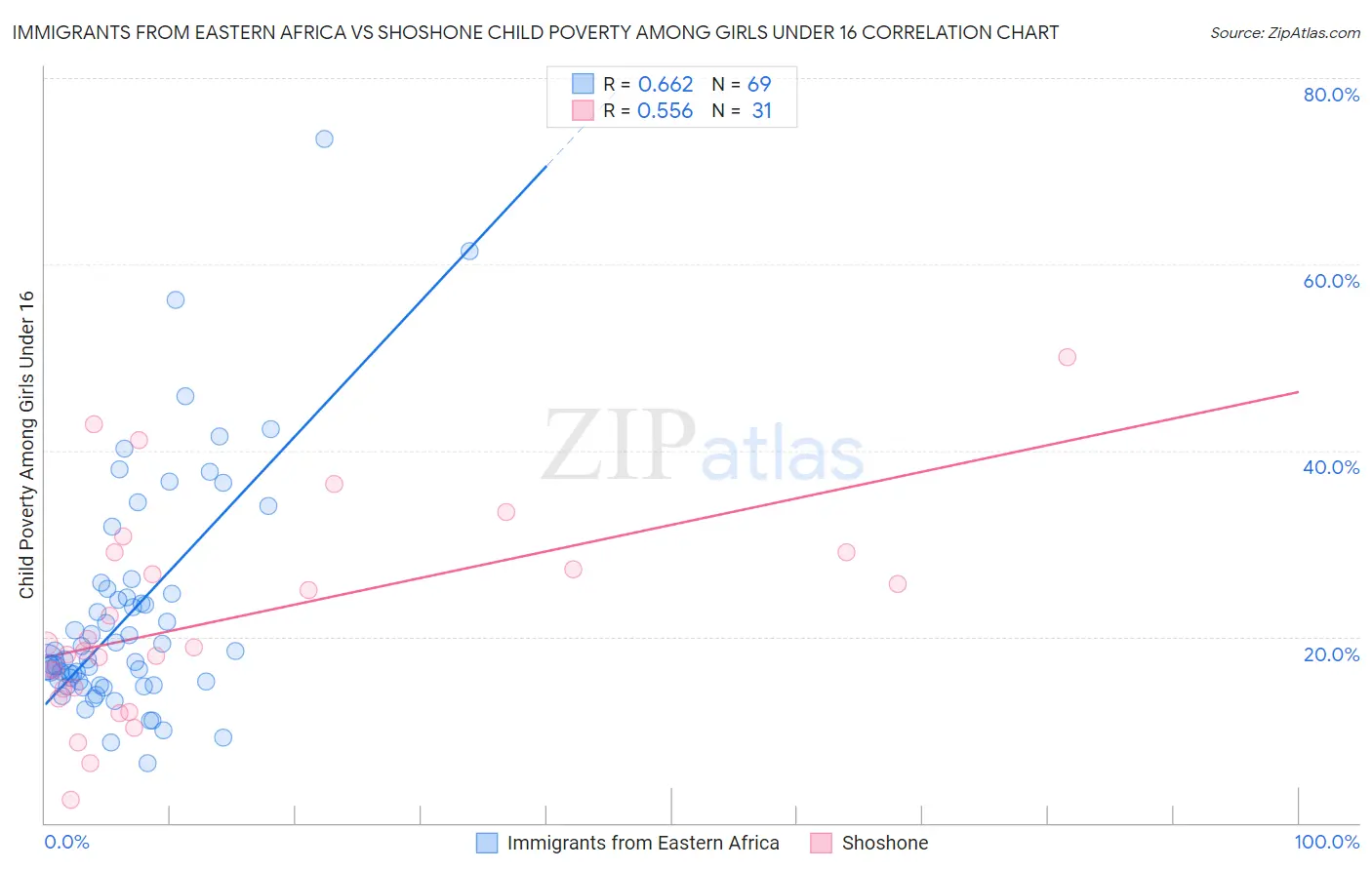Immigrants from Eastern Africa vs Shoshone Child Poverty Among Girls Under 16