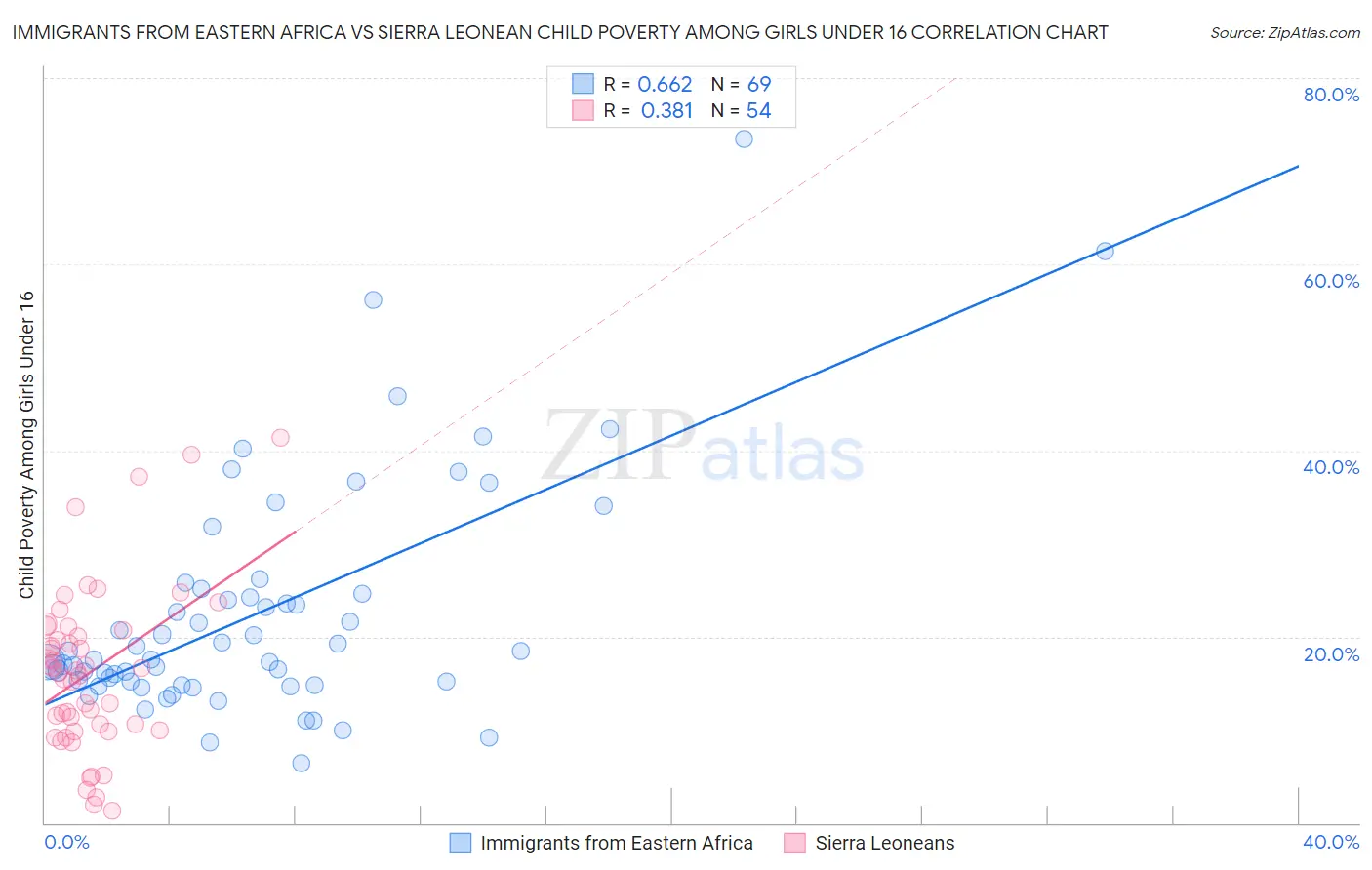 Immigrants from Eastern Africa vs Sierra Leonean Child Poverty Among Girls Under 16