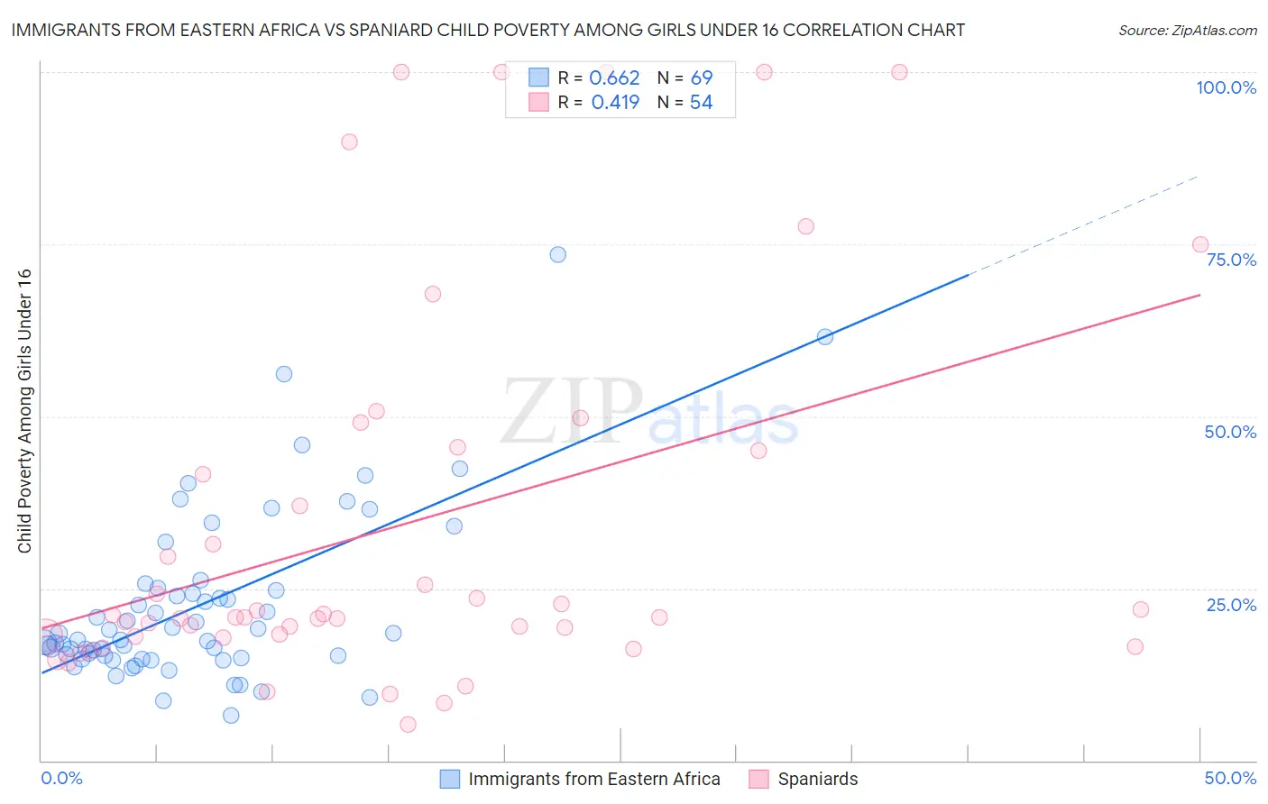 Immigrants from Eastern Africa vs Spaniard Child Poverty Among Girls Under 16
