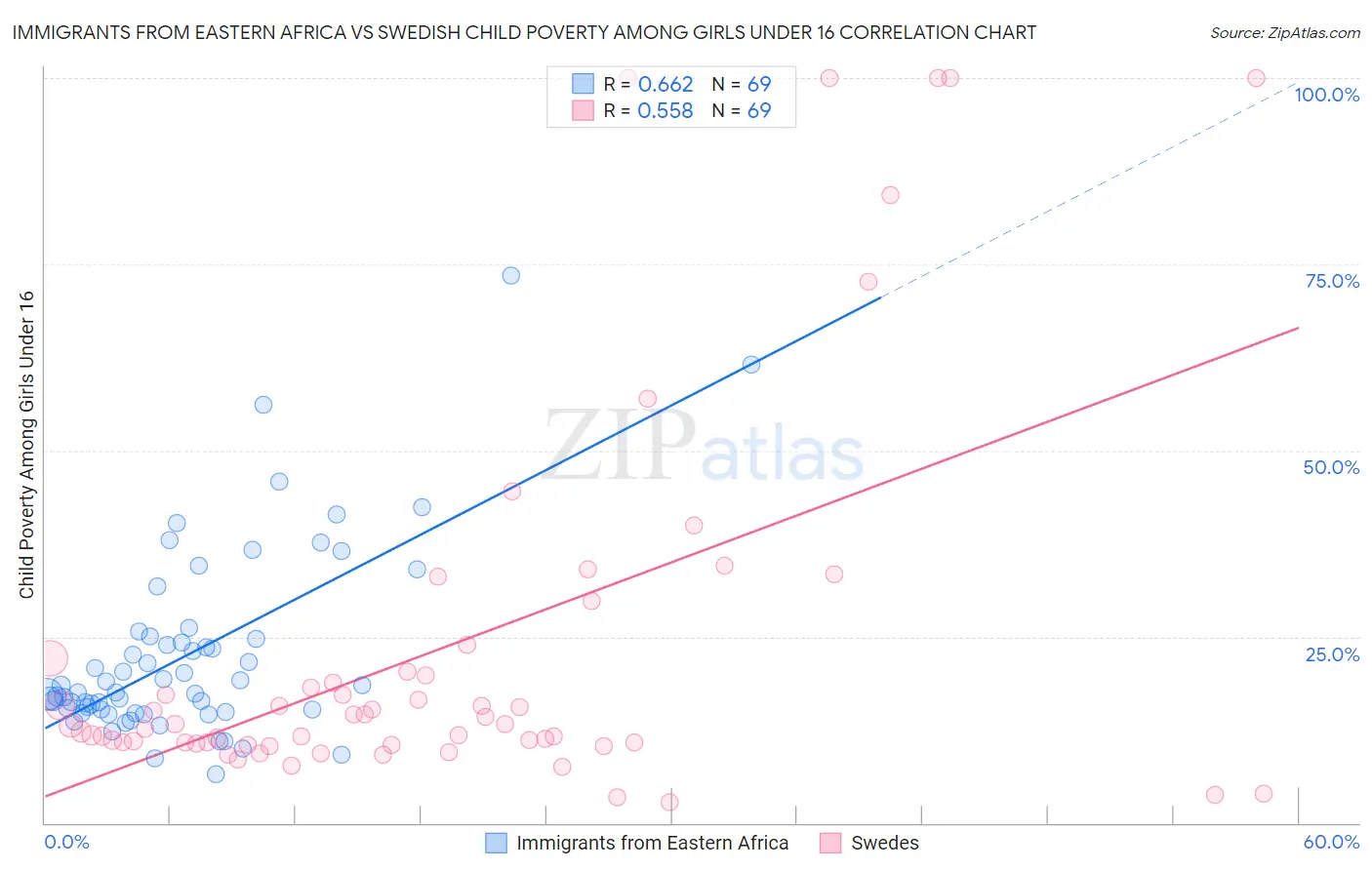 Immigrants from Eastern Africa vs Swedish Child Poverty Among Girls Under 16