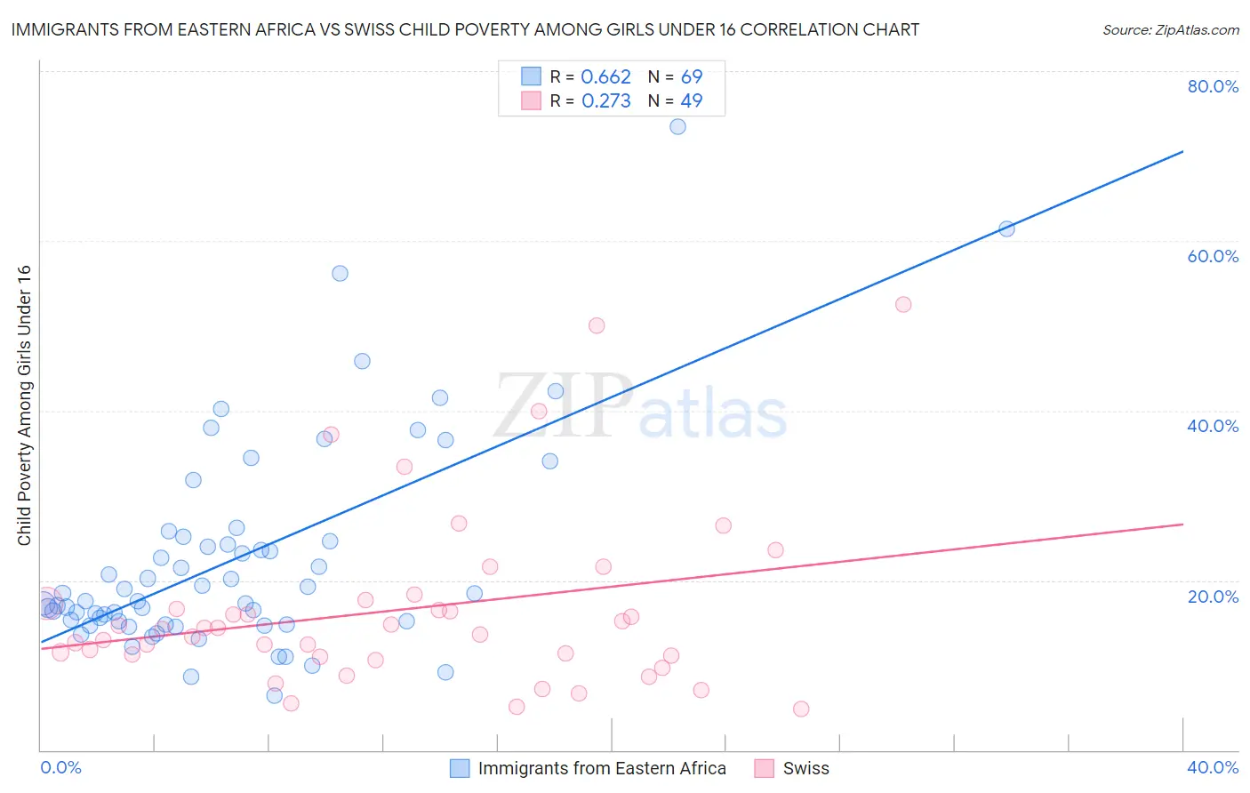 Immigrants from Eastern Africa vs Swiss Child Poverty Among Girls Under 16