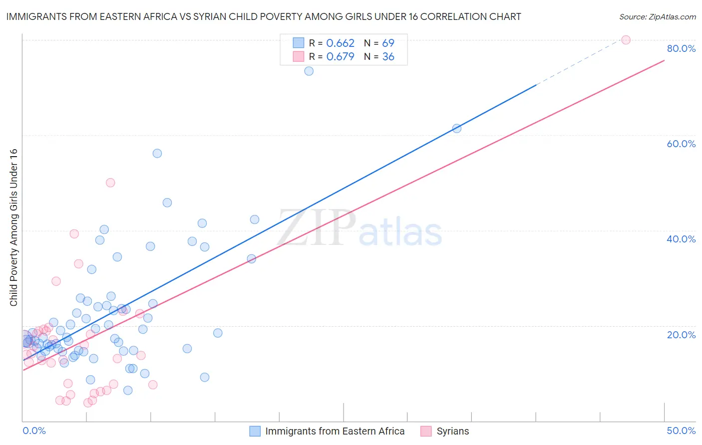 Immigrants from Eastern Africa vs Syrian Child Poverty Among Girls Under 16