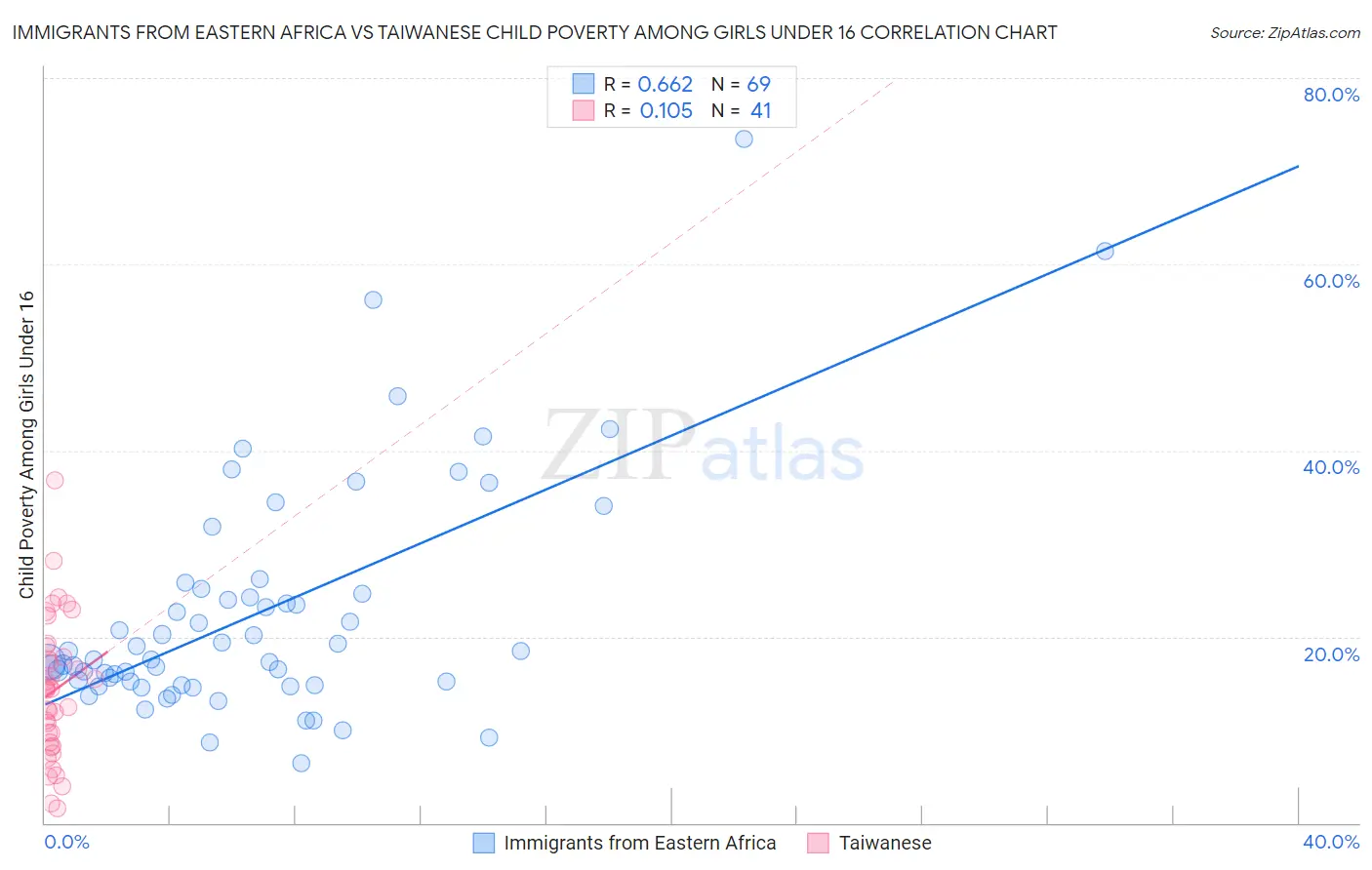 Immigrants from Eastern Africa vs Taiwanese Child Poverty Among Girls Under 16