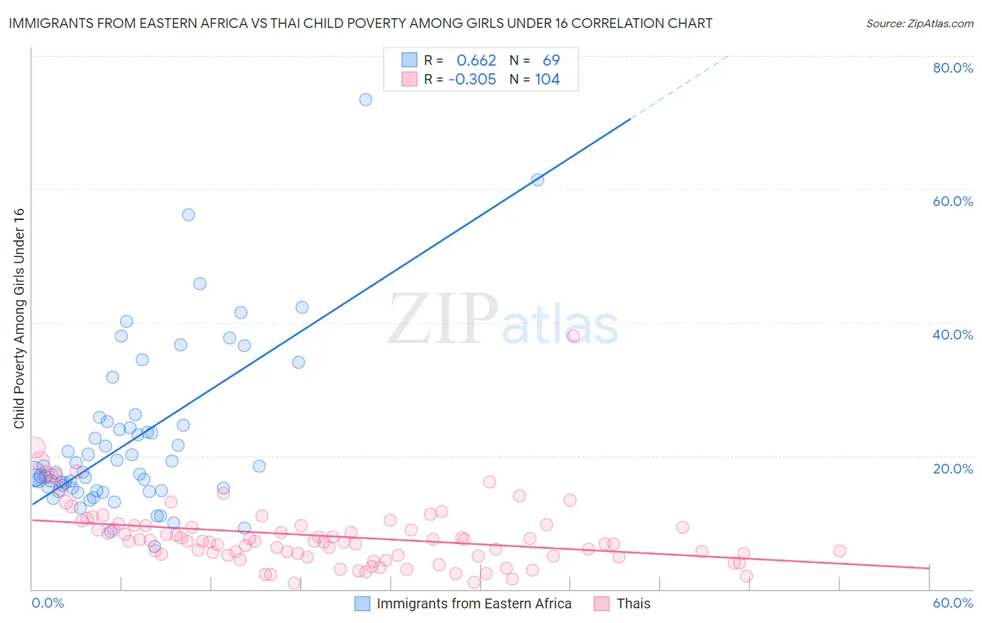 Immigrants from Eastern Africa vs Thai Child Poverty Among Girls Under 16