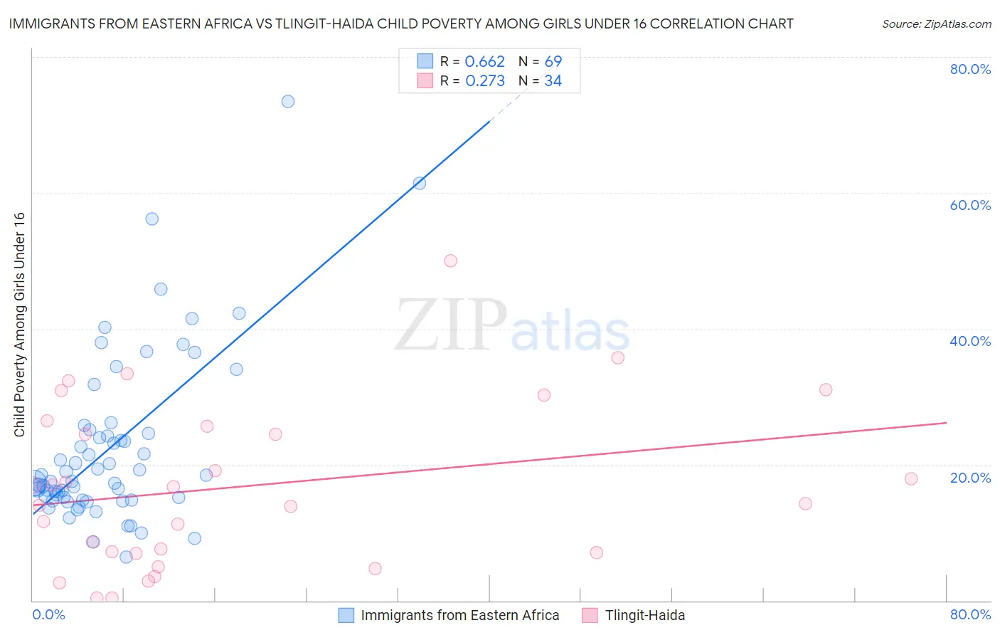 Immigrants from Eastern Africa vs Tlingit-Haida Child Poverty Among Girls Under 16