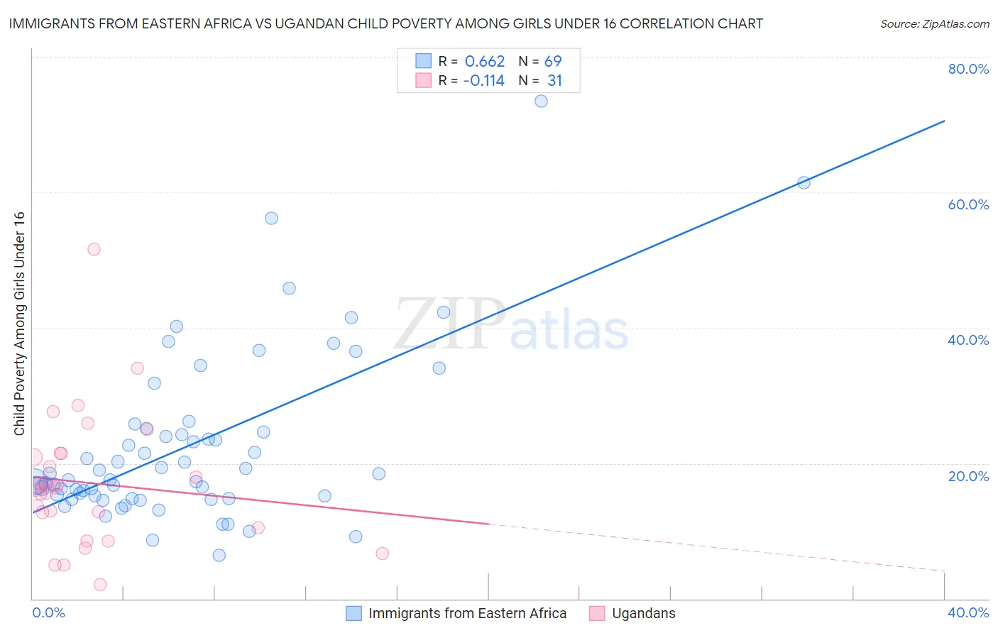 Immigrants from Eastern Africa vs Ugandan Child Poverty Among Girls Under 16