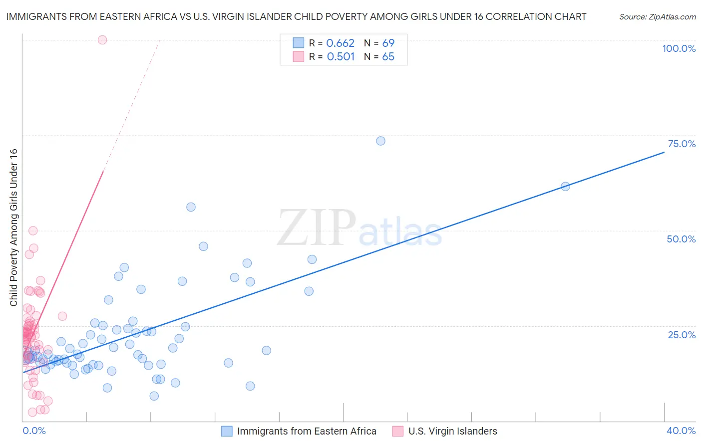 Immigrants from Eastern Africa vs U.S. Virgin Islander Child Poverty Among Girls Under 16